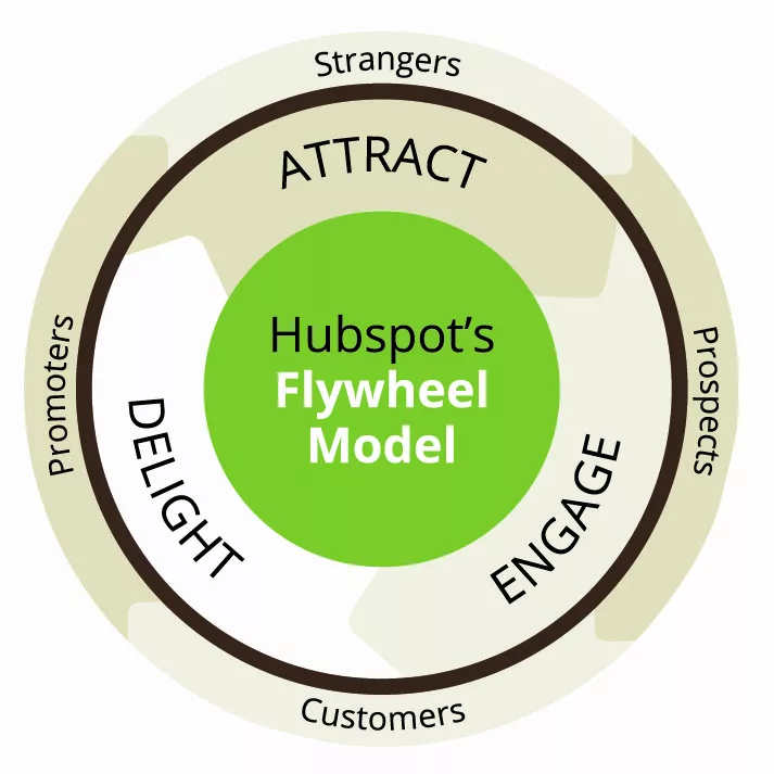 Hubspots-flywheel-model