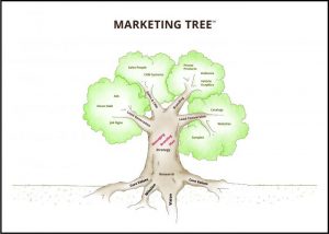 Rosewood Marketing Tree