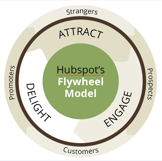 Keep Your Flywheel Spinning Rosewood Marketing